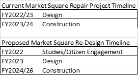 007 Market Square Renovation Chart