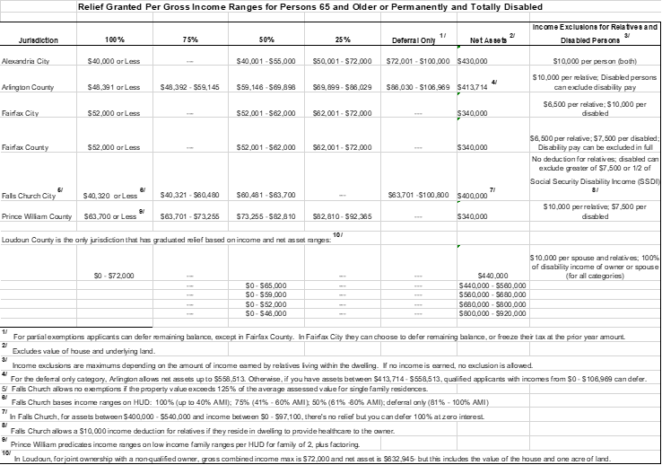 010 Tax Relief Options Table 2