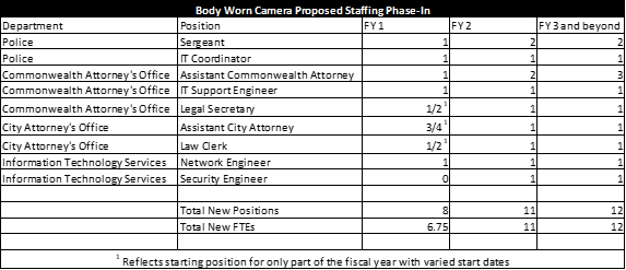 FY 2022 033 Body Warn Cameras Table 2