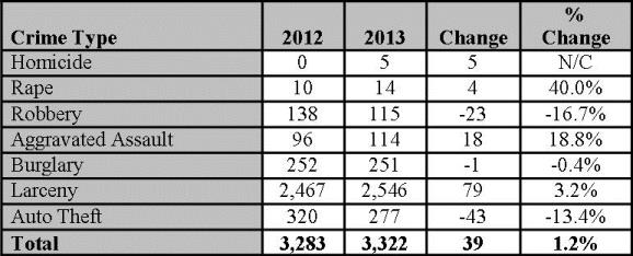 Crime Stats 2013