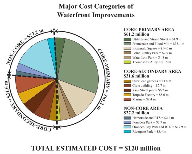 Phase I Design Costs Pie Chart