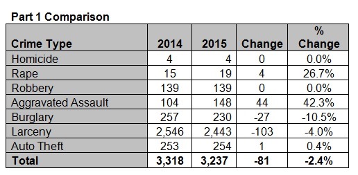 2015 Part 1 Crime Stats