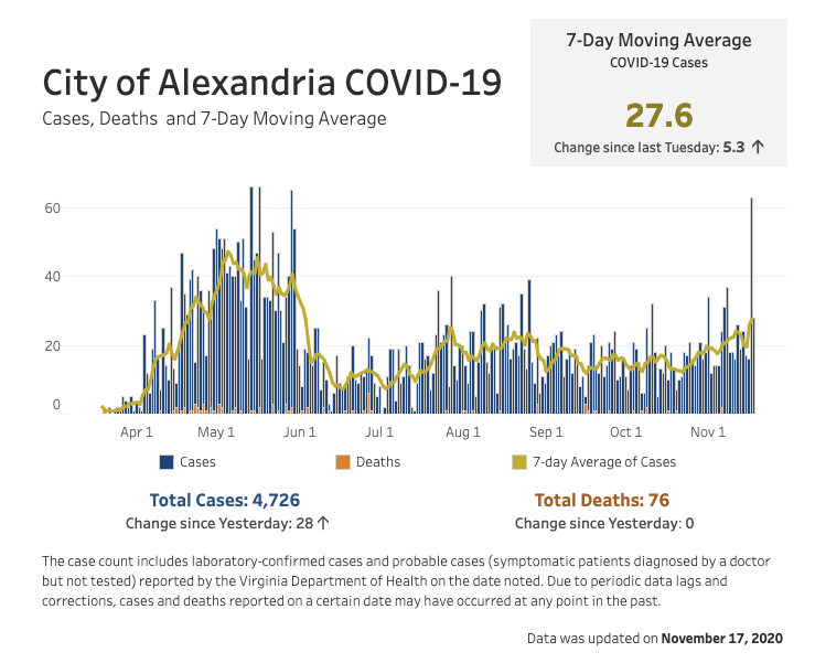 Alexandria COVID-19 Data - Nov 17, 2020