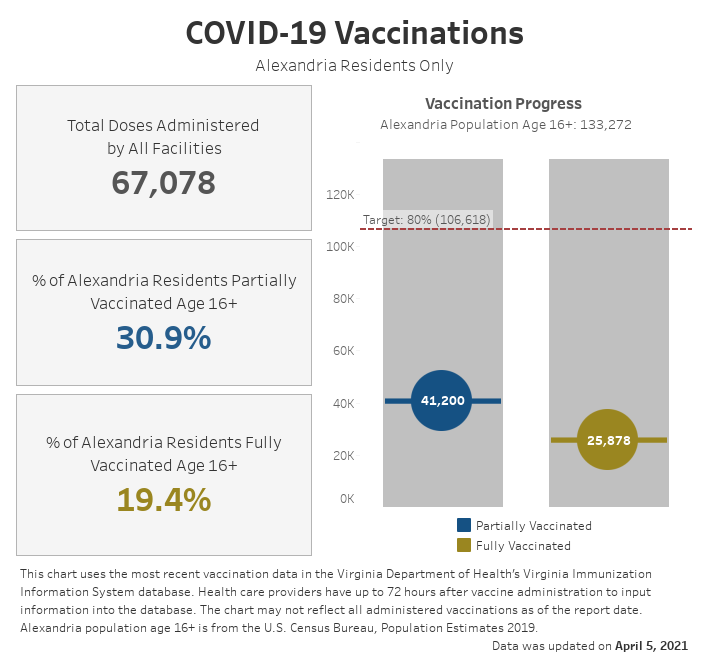 Vaccination Chart, April 5, 2021