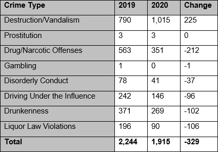 2020 Part 2 Nuisance Crimes Chart