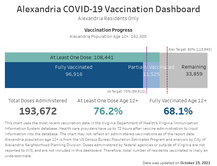 Vaccination Dashboard, October 19, 2021