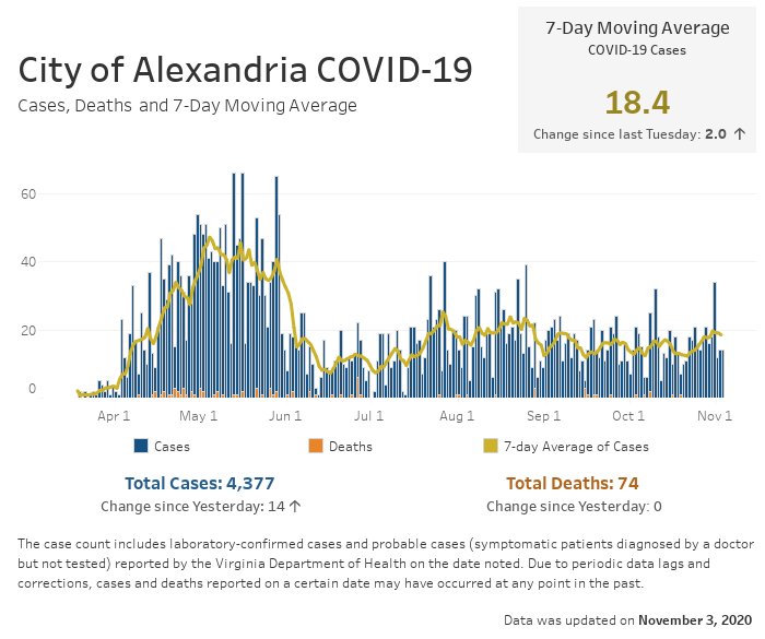 Open an interactive version of a chart providing details of the seven-day moving average number of COVID-19 cases, and the daily and cumulative case and fatality counts