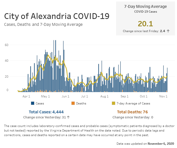 Open an interactive version of a chart providing details of the seven-day moving average number of COVID-19 cases, and the daily and cumulative case and fatality counts