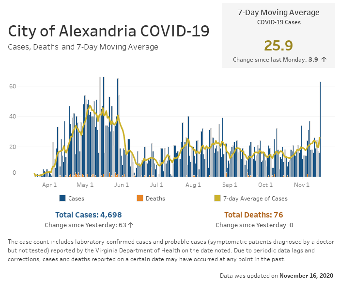 Open an interactive version of a chart providing details of the seven-day moving average number of COVID-19 cases, and the daily and cumulative case and fatality counts