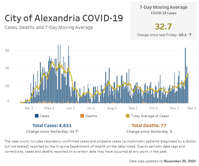 Open an interactive version of a chart providing details of the seven-day moving average number of COVID-19 cases, and the daily and cumulative case and fatality counts