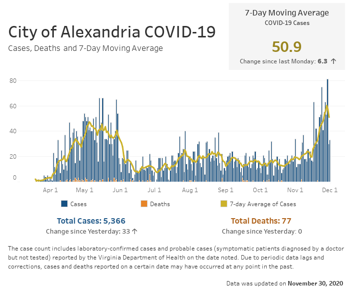 Open an interactive version of a chart providing details of the seven-day moving average number of COVID-19 cases, and the daily and cumulative case and fatality counts