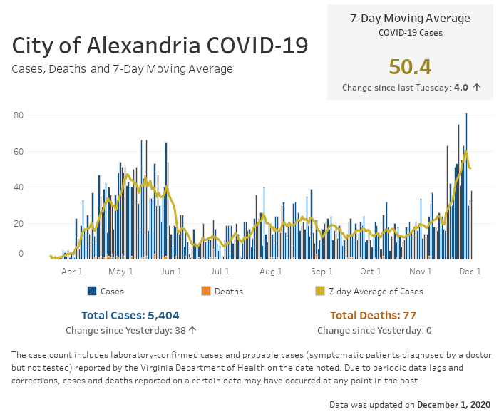 Open an interactive version of a chart providing details of the seven-day moving average number of COVID-19 cases, and the daily and cumulative case and fatality counts