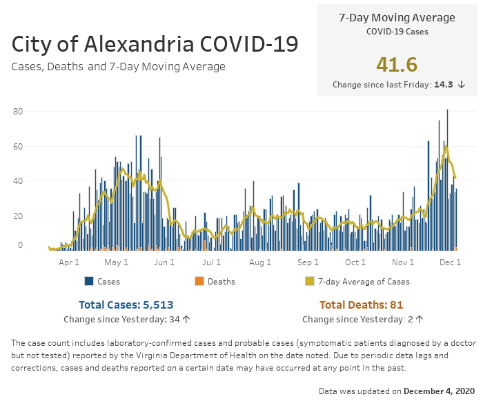 Open an interactive version of a chart providing details of the seven-day moving average number of COVID-19 cases, and the daily and cumulative case and fatality counts