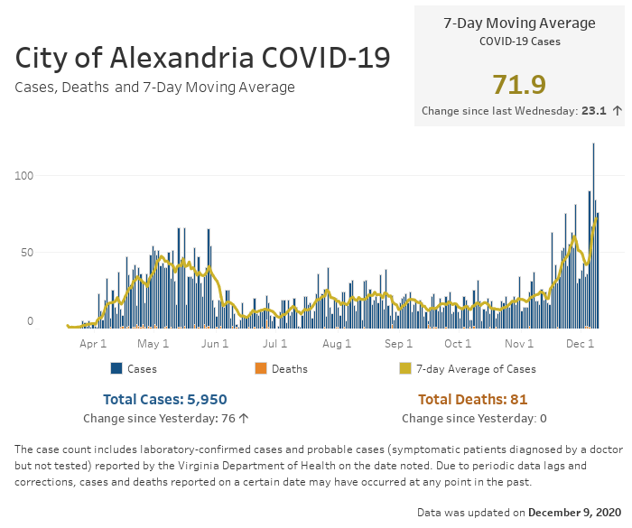 Open an interactive version of a chart providing details of the seven-day moving average number of COVID-19 cases, and the daily and cumulative case and fatality counts