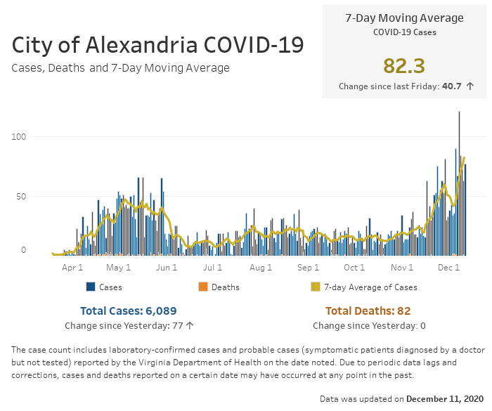 Open an interactive version of a chart providing details of the seven-day moving average number of COVID-19 cases, and the daily and cumulative case and fatality counts