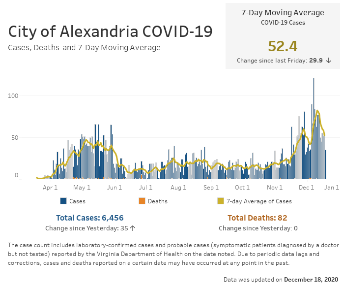 Open an interactive version of a chart providing details of the seven-day moving average number of COVID-19 cases, and the daily and cumulative case and fatality counts