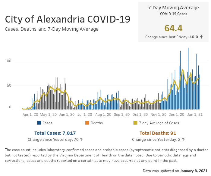 Open an interactive version of a chart providing details of the seven-day moving average number of COVID-19 cases, and the daily and cumulative case and fatality counts