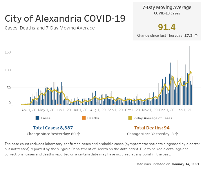 Open an interactive version of a chart providing details of the seven-day moving average number of COVID-19 cases, and the daily and cumulative case and fatality counts