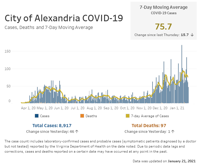 Open an interactive version of a chart providing details of the seven-day moving average number of COVID-19 cases, and the daily and cumulative case and fatality counts