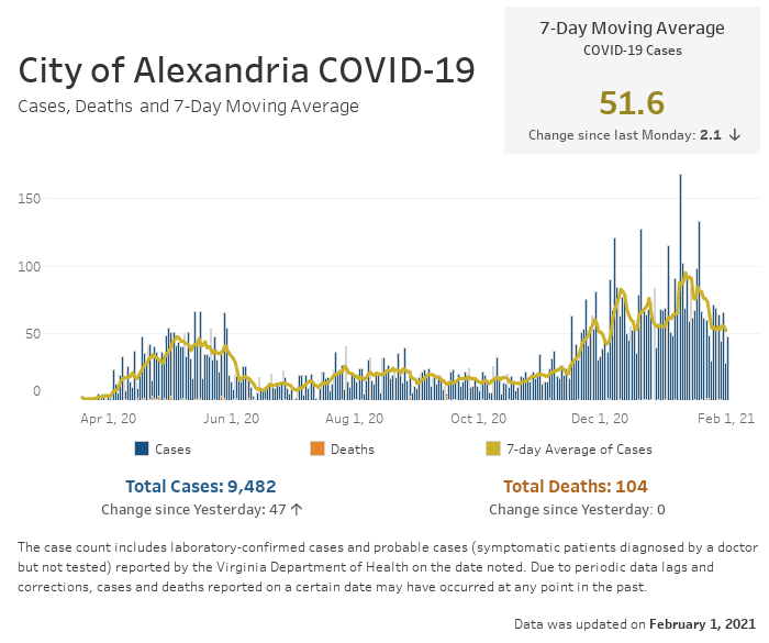 Open an interactive version of a chart providing details of the seven-day moving average number of COVID-19 cases, and the daily and cumulative case and fatality counts