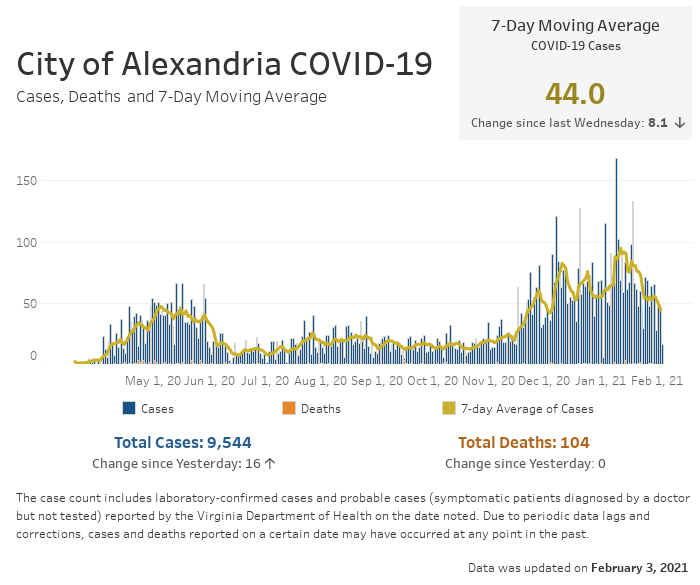 Open an interactive version of a chart providing details of the seven-day moving average number of COVID-19 cases, and the daily and cumulative case and fatality counts