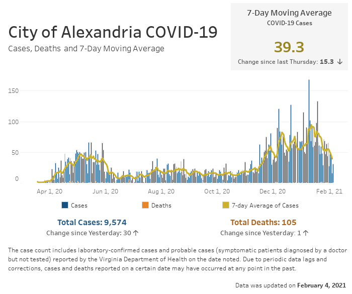 Open an interactive version of a chart providing details of the seven-day moving average number of COVID-19 cases, and the daily and cumulative case and fatality counts