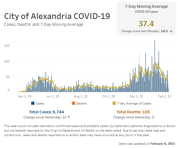 Open an interactive version of a chart providing details of the seven-day moving average number of COVID-19 cases, and the daily and cumulative case and fatality counts