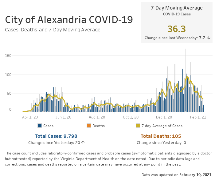 Open an interactive version of a chart providing details of the seven-day moving average number of COVID-19 cases, and the daily and cumulative case and fatality counts