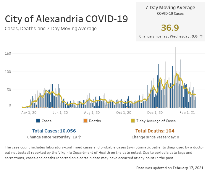 Open an interactive version of a chart providing details of the seven-day moving average number of COVID-19 cases, and the daily and cumulative case and fatality counts