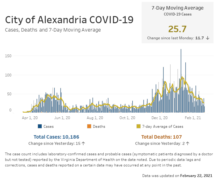 Open an interactive version of a chart providing details of the seven-day moving average number of COVID-19 cases, and the daily and cumulative case and fatality counts