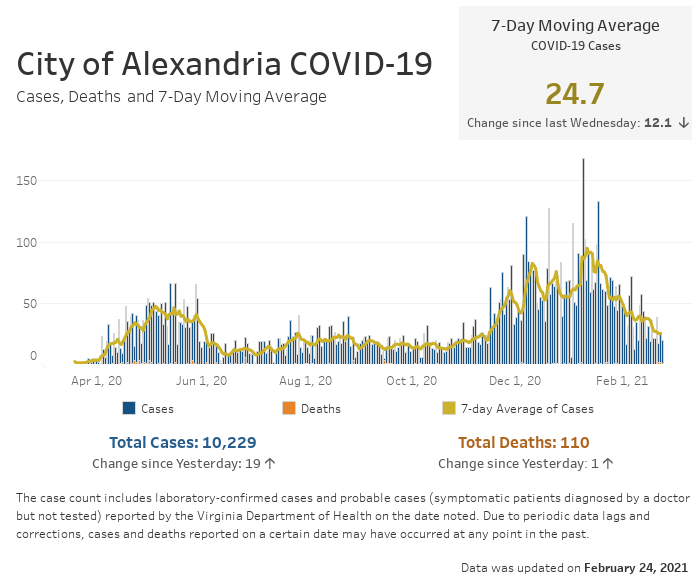 Open an interactive version of a chart providing details of the seven-day moving average number of COVID-19 cases, and the daily and cumulative case and fatality counts