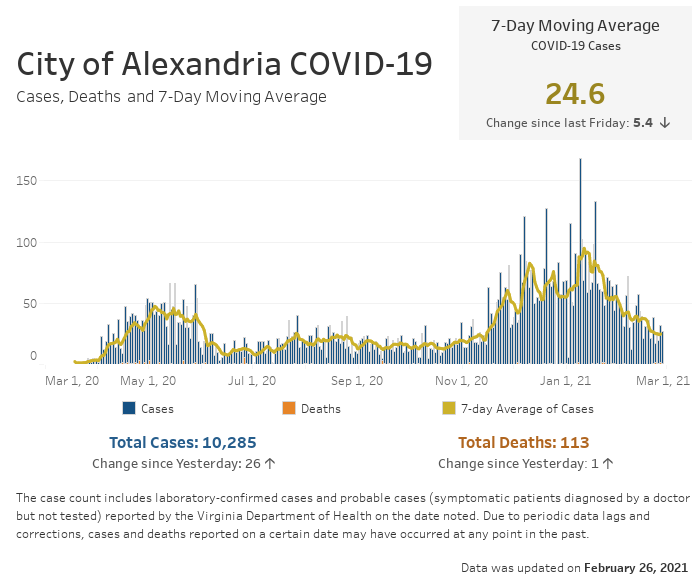 Open an interactive version of a chart providing details of the seven-day moving average number of COVID-19 cases, and the daily and cumulative case and fatality counts