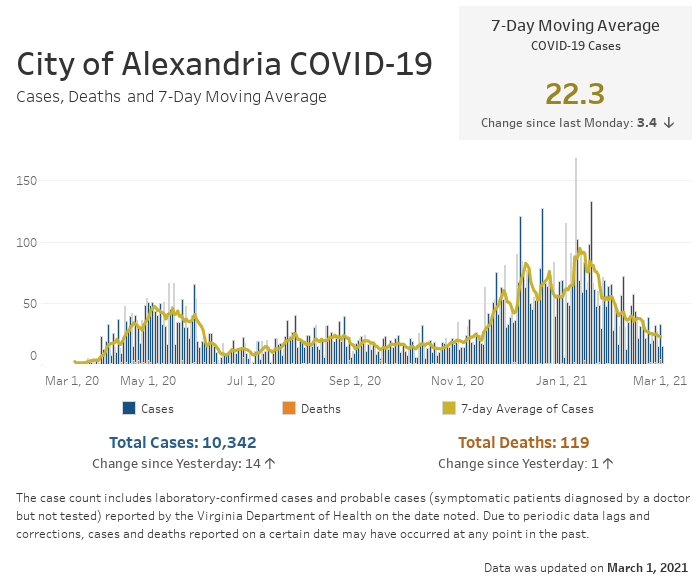 Open an interactive version of a chart providing details of the seven-day moving average number of COVID-19 cases, and the daily and cumulative case and fatality counts