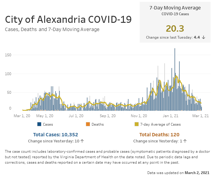 Open an interactive version of a chart providing details of the seven-day moving average number of COVID-19 cases, and the daily and cumulative case and fatality counts
