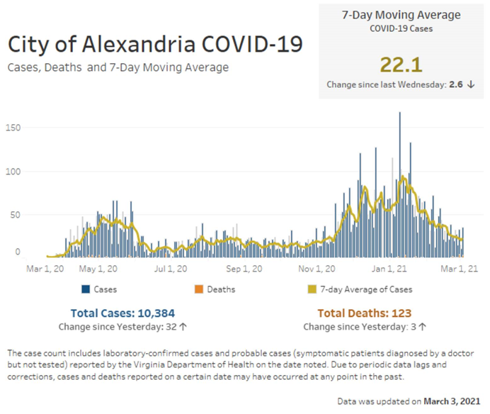 Open an interactive version of a chart providing details of the seven-day moving average number of COVID-19 cases, and the daily and cumulative case and fatality counts