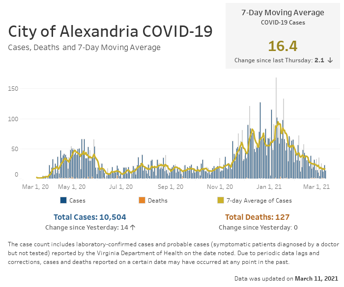 Open an interactive version of a chart providing details of the seven-day moving average number of COVID-19 cases, and the daily and cumulative case and fatality counts