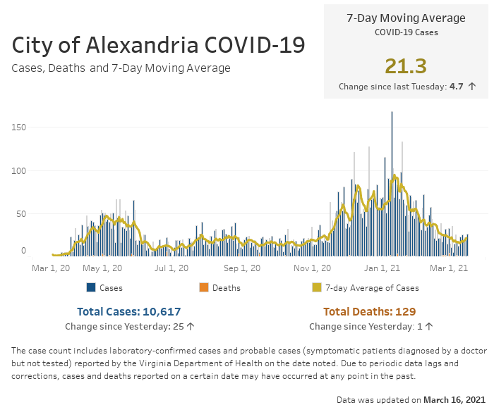 Open an interactive version of a chart providing details of the seven-day moving average number of COVID-19 cases, and the daily and cumulative case and fatality counts