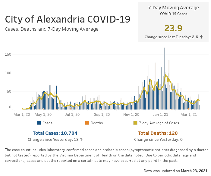 Open an interactive version of a chart providing details of the seven-day moving average number of COVID-19 cases, and the daily and cumulative case and fatality counts