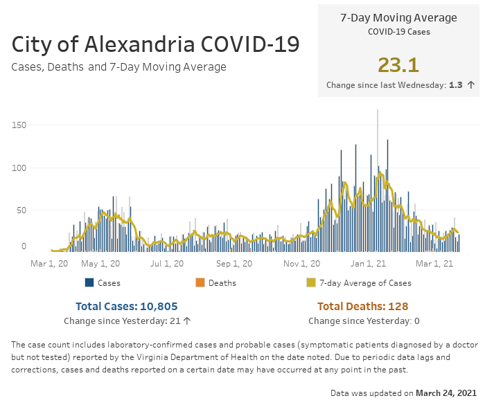 Open an interactive version of a chart providing details of the seven-day moving average number of COVID-19 cases, and the daily and cumulative case and fatality counts