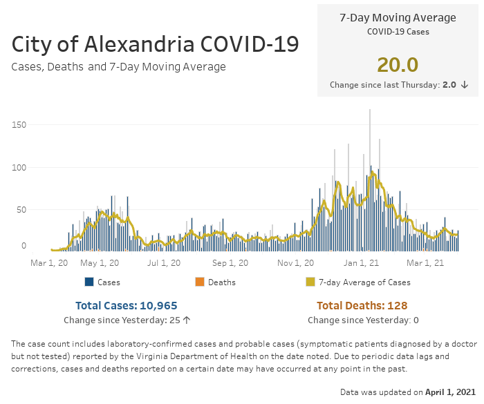 Open an interactive version of a chart providing details of the seven-day moving average number of COVID-19 cases, and the daily and cumulative case and fatality counts