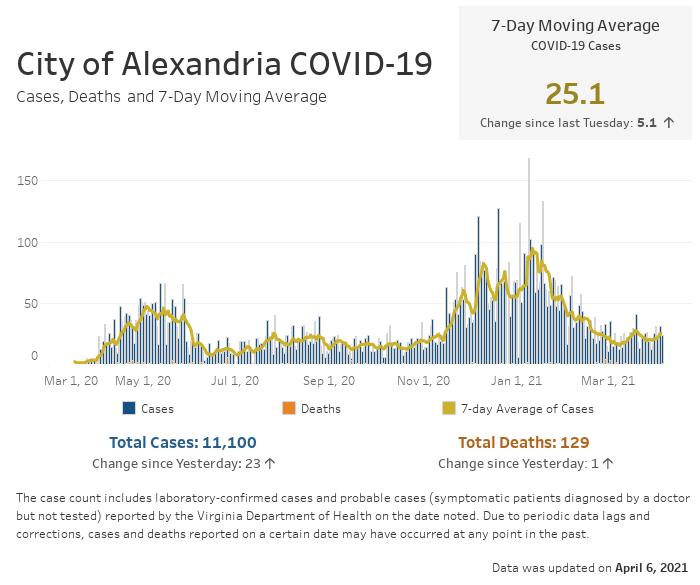 Open an interactive version of a chart providing details of the seven-day moving average number of COVID-19 cases, and the daily and cumulative case and fatality counts