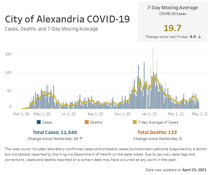 Open an interactive version of a chart providing details of the seven-day moving average number of COVID-19 cases, and the daily and cumulative case and fatality counts