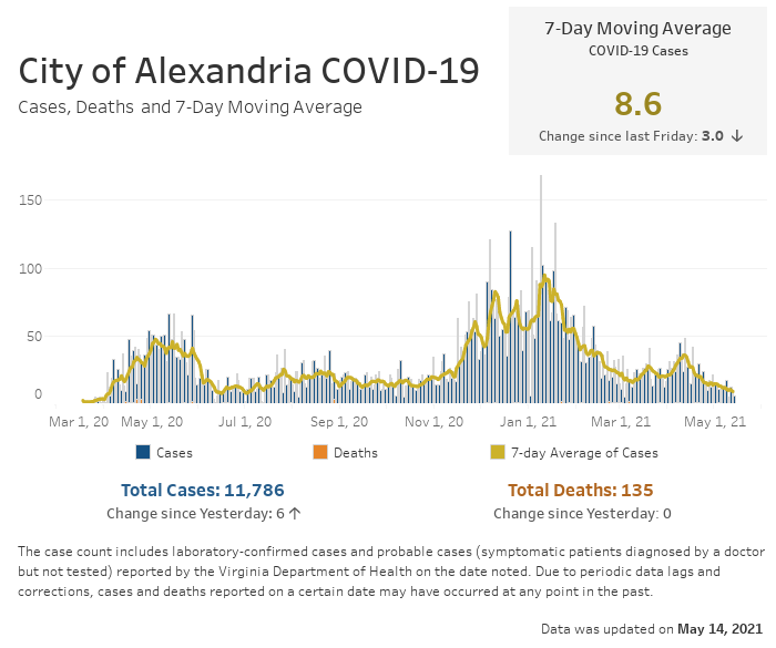 Open an interactive version of a chart providing details of the seven-day moving average number of COVID-19 cases, and the daily and cumulative case and fatality counts