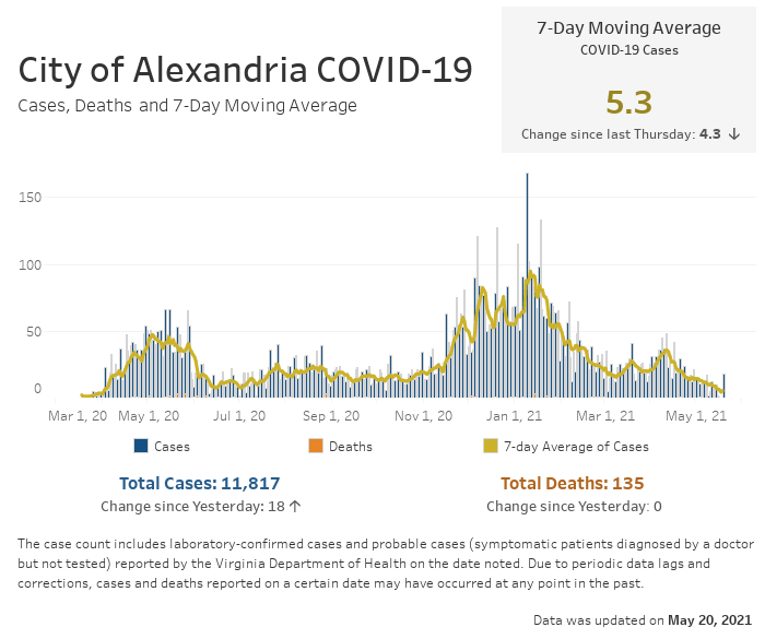 Open an interactive version of a chart providing details of the seven-day moving average number of COVID-19 cases, and the daily and cumulative case and fatality counts