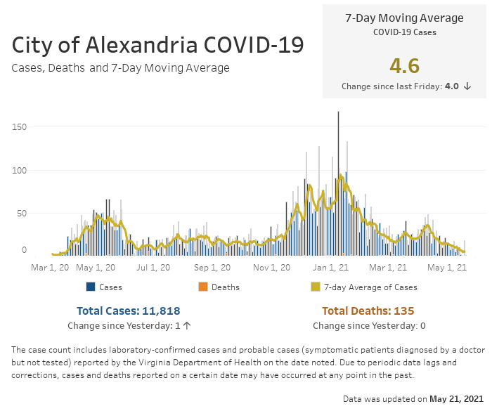 Open an interactive version of a chart providing details of the seven-day moving average number of COVID-19 cases, and the daily and cumulative case and fatality counts