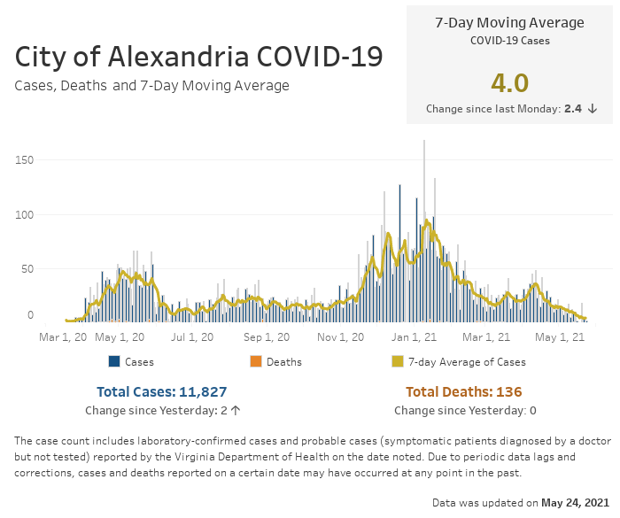 Open an interactive version of a chart providing details of the seven-day moving average number of COVID-19 cases, and the daily and cumulative case and fatality counts