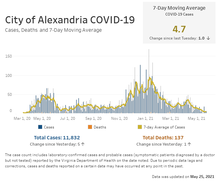 Open an interactive version of a chart providing details of the seven-day moving average number of COVID-19 cases, and the daily and cumulative case and fatality counts