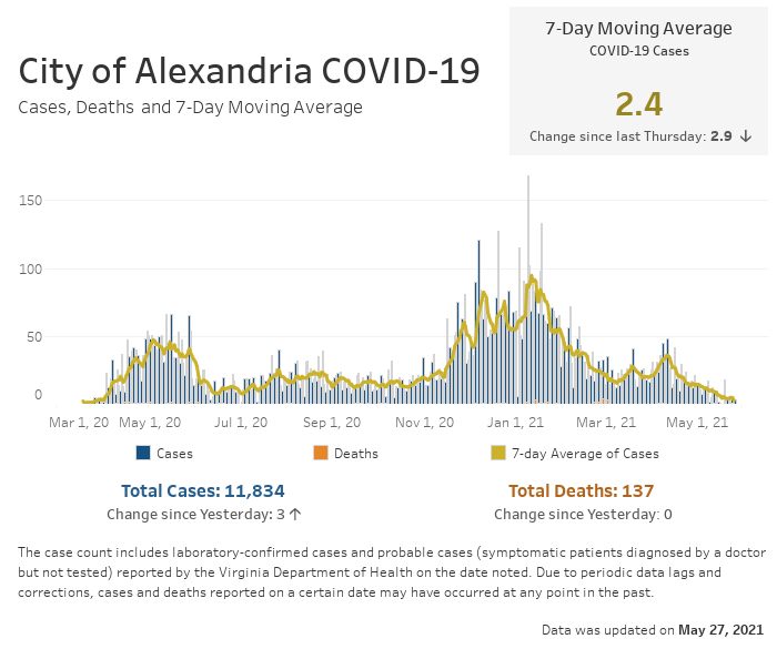 Open an interactive version of a chart providing details of the seven-day moving average number of COVID-19 cases, and the daily and cumulative case and fatality counts