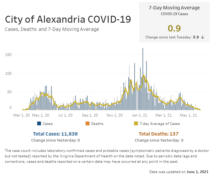 Open an interactive version of a chart providing details of the seven-day moving average number of COVID-19 cases, and the daily and cumulative case and fatality counts