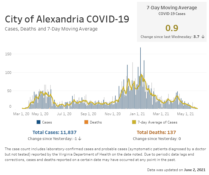 Open an interactive version of a chart providing details of the seven-day moving average number of COVID-19 cases, and the daily and cumulative case and fatality counts